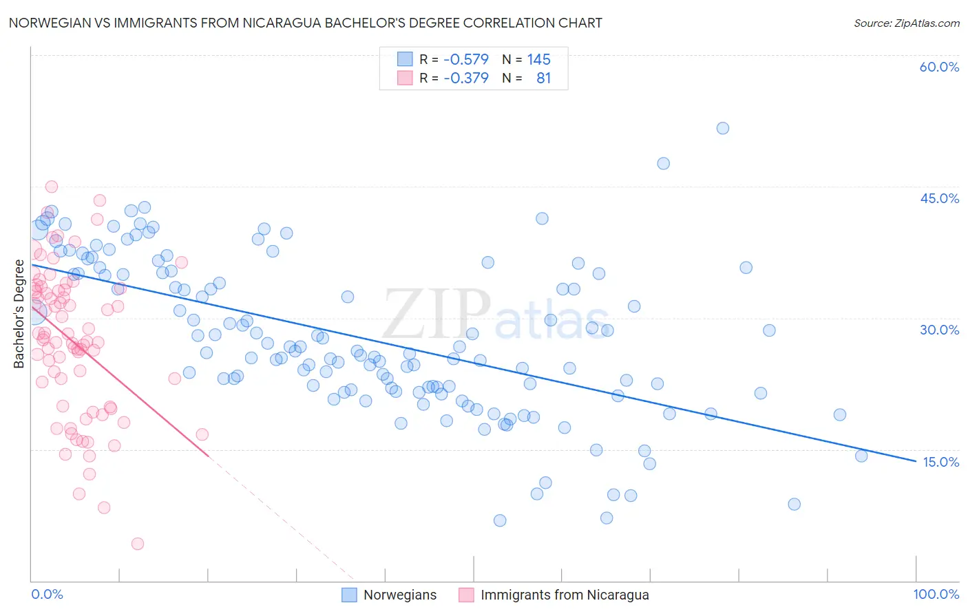 Norwegian vs Immigrants from Nicaragua Bachelor's Degree