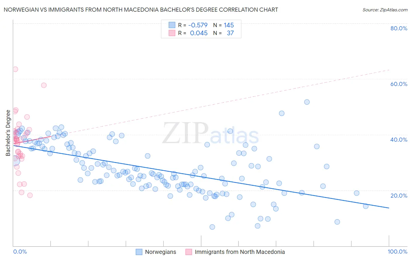 Norwegian vs Immigrants from North Macedonia Bachelor's Degree