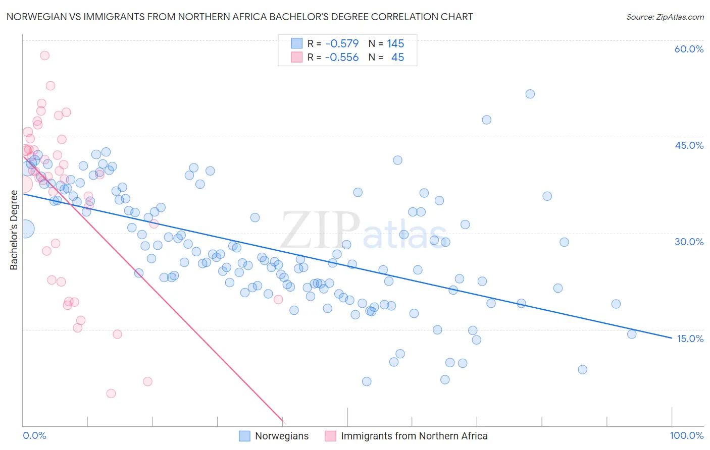 Norwegian vs Immigrants from Northern Africa Bachelor's Degree