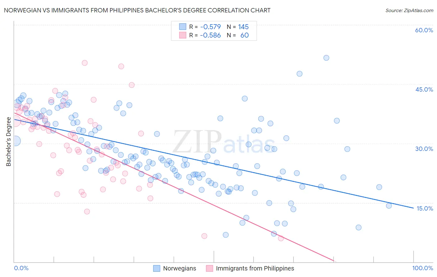 Norwegian vs Immigrants from Philippines Bachelor's Degree