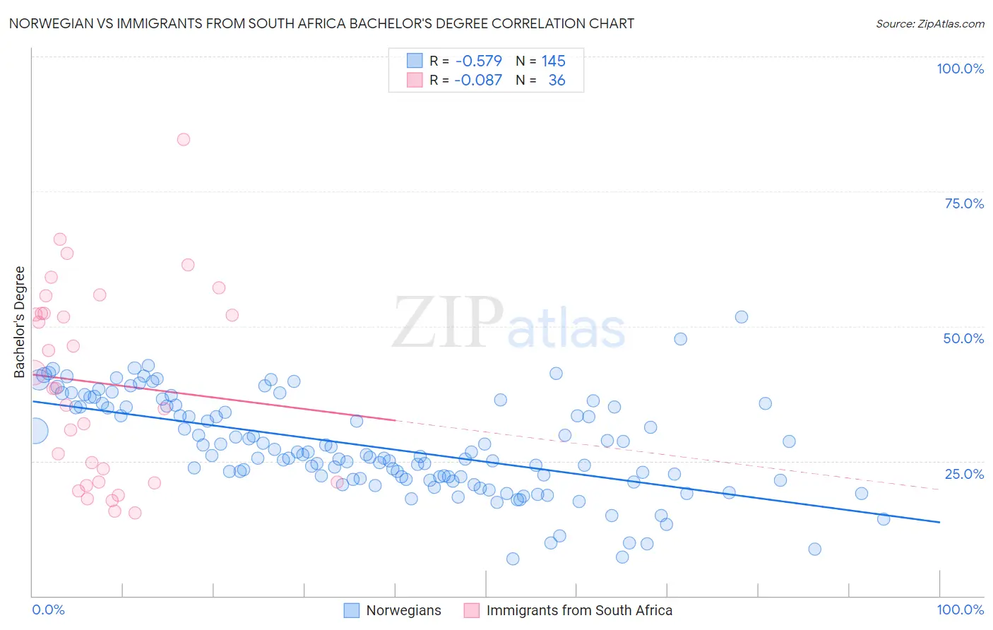 Norwegian vs Immigrants from South Africa Bachelor's Degree