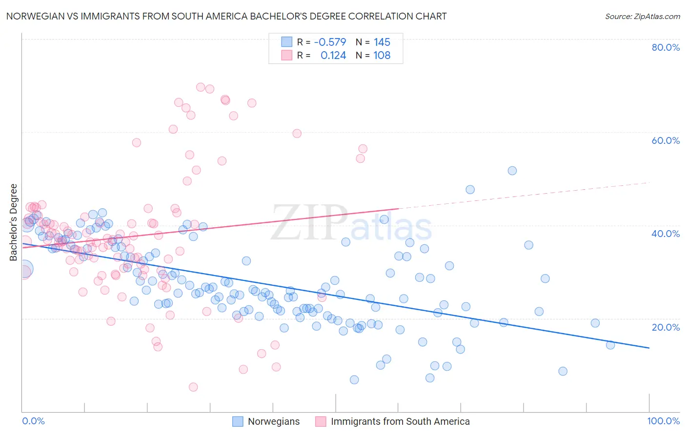 Norwegian vs Immigrants from South America Bachelor's Degree