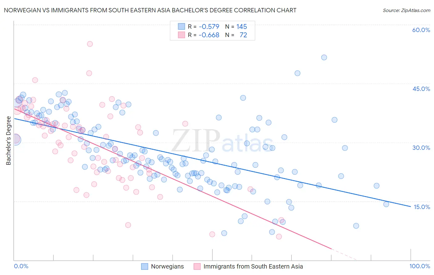 Norwegian vs Immigrants from South Eastern Asia Bachelor's Degree