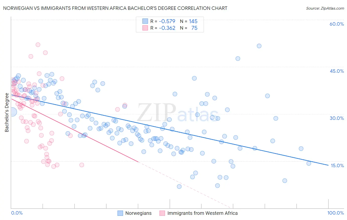 Norwegian vs Immigrants from Western Africa Bachelor's Degree