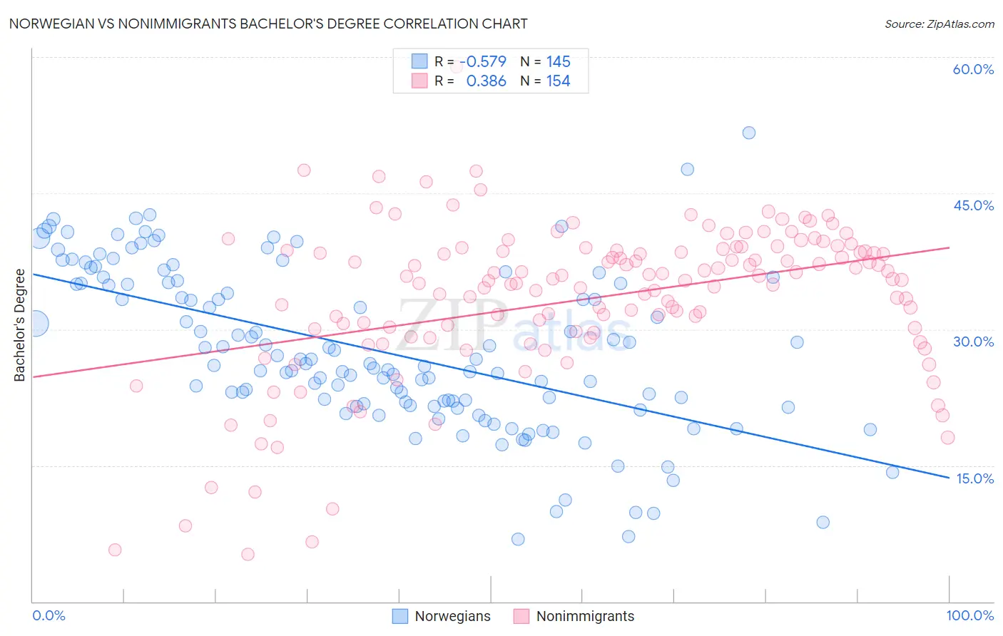Norwegian vs Nonimmigrants Bachelor's Degree