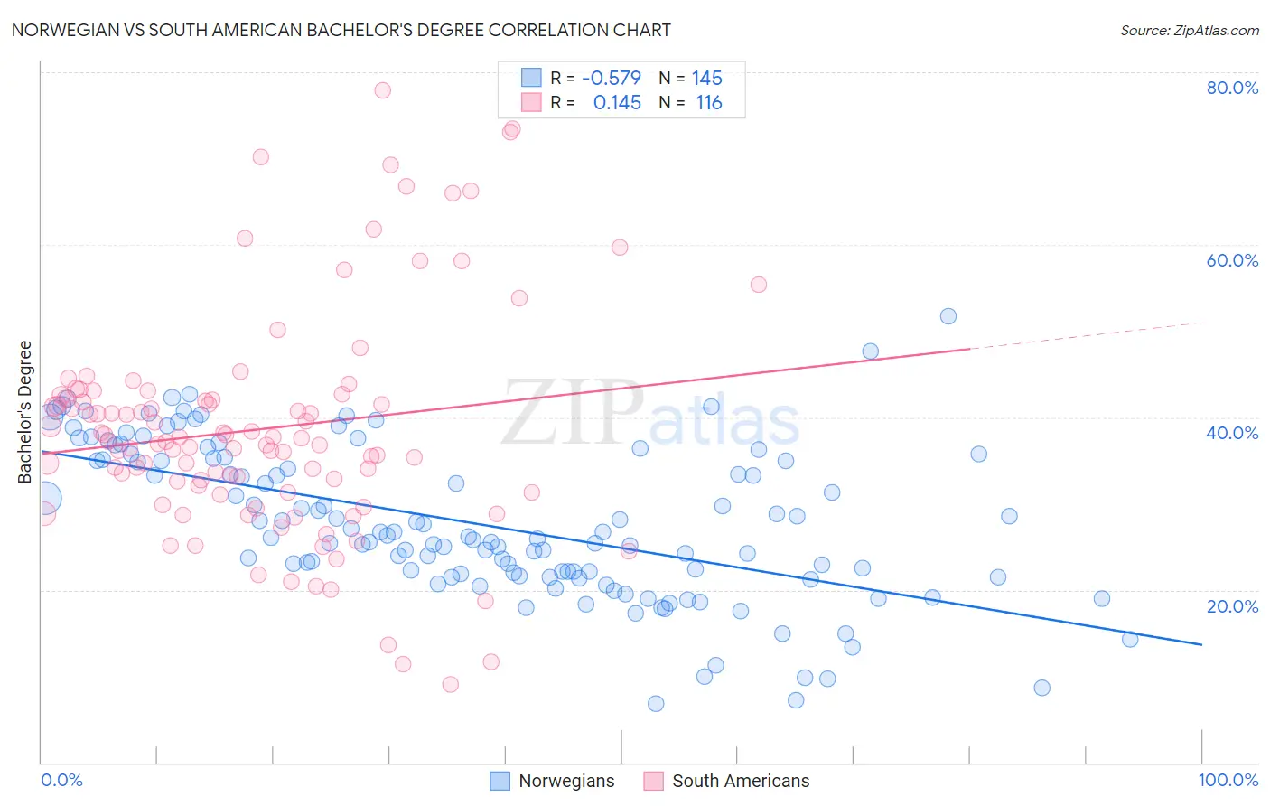 Norwegian vs South American Bachelor's Degree