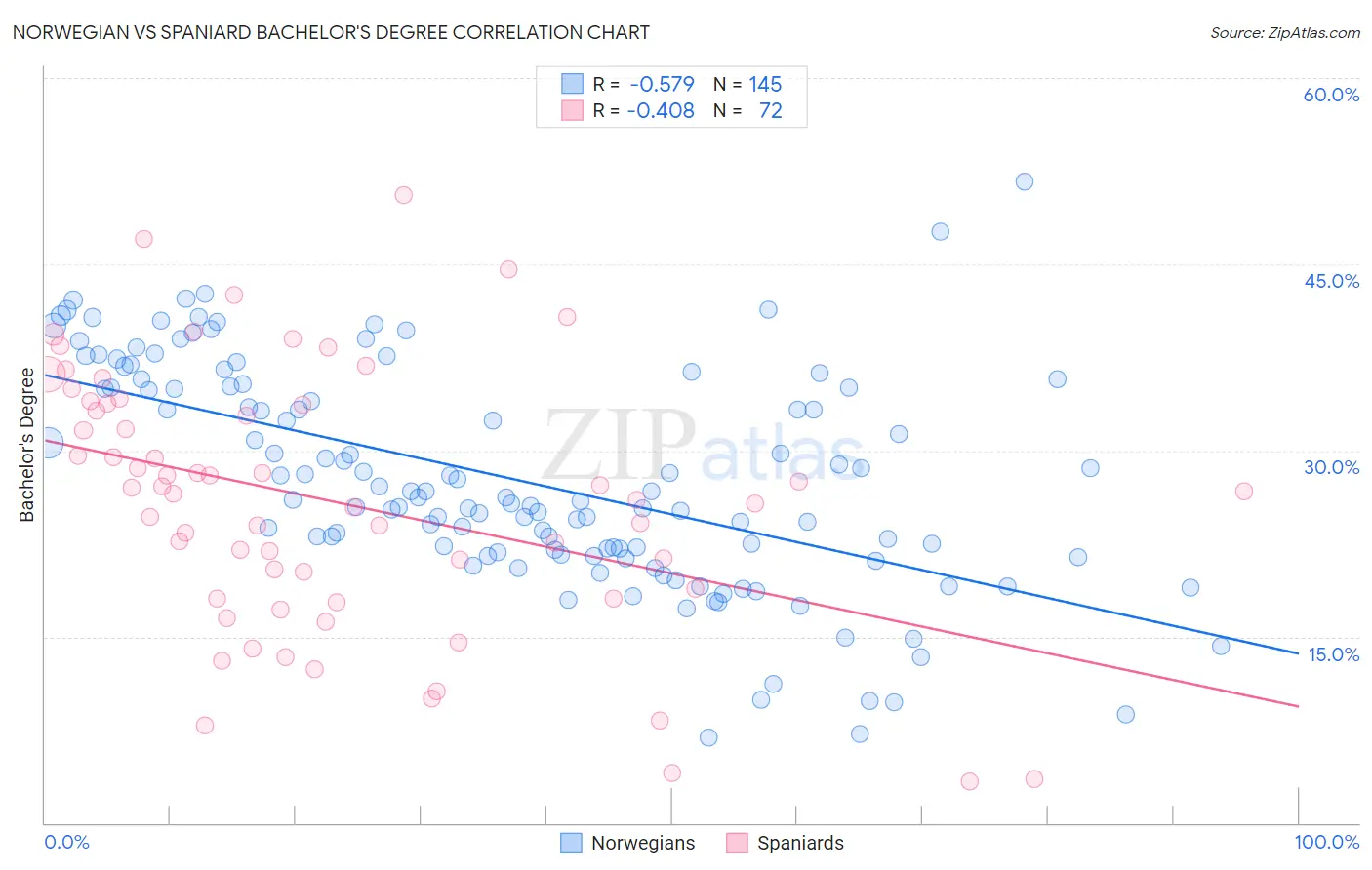 Norwegian vs Spaniard Bachelor's Degree