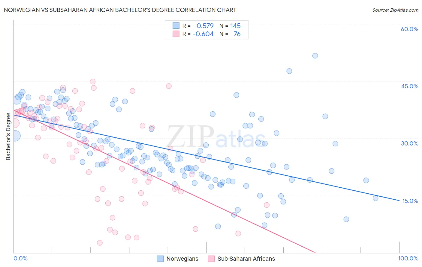 Norwegian vs Subsaharan African Bachelor's Degree