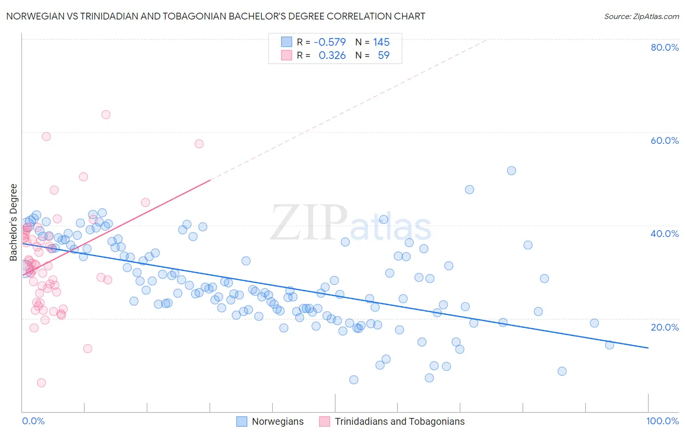 Norwegian vs Trinidadian and Tobagonian Bachelor's Degree