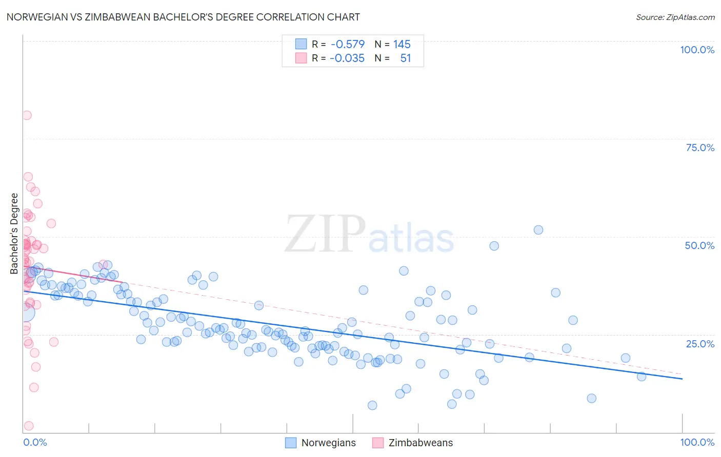 Norwegian vs Zimbabwean Bachelor's Degree