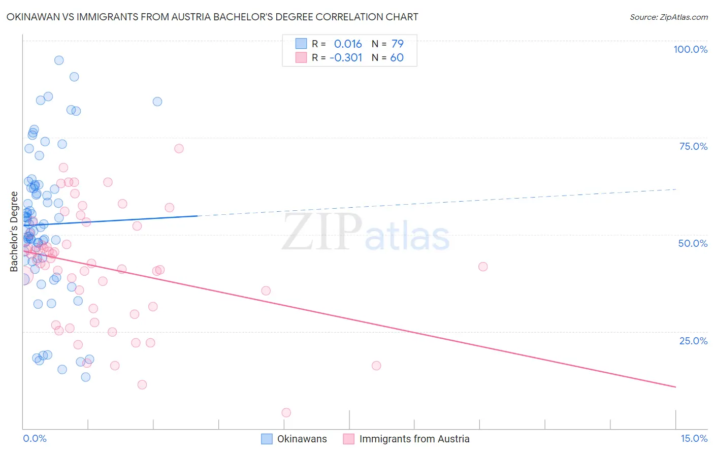 Okinawan vs Immigrants from Austria Bachelor's Degree