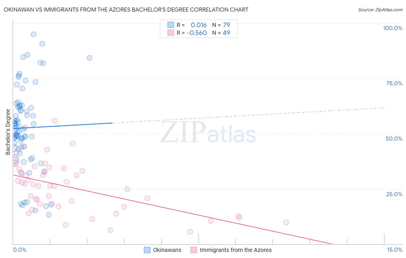 Okinawan vs Immigrants from the Azores Bachelor's Degree