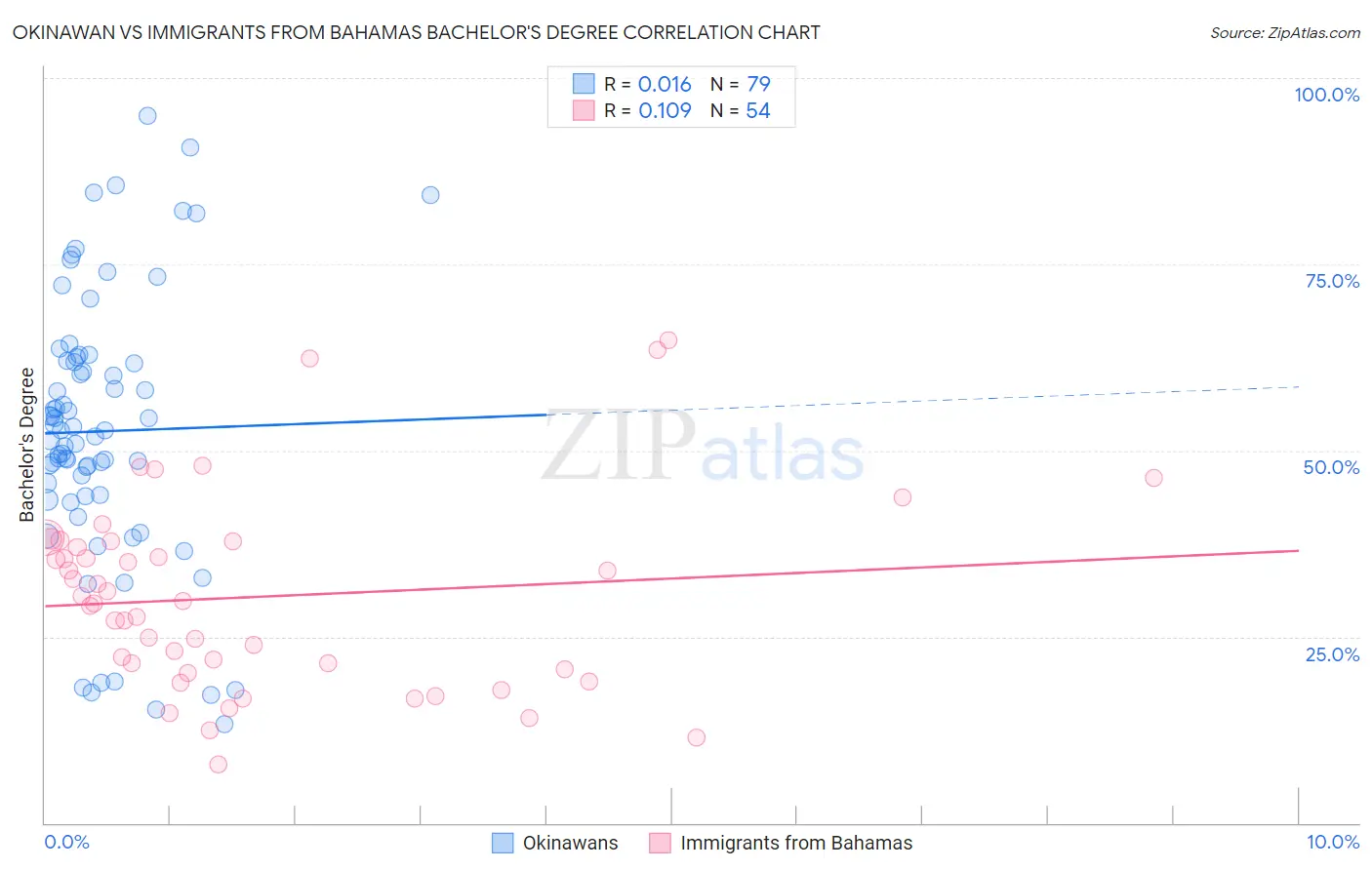 Okinawan vs Immigrants from Bahamas Bachelor's Degree