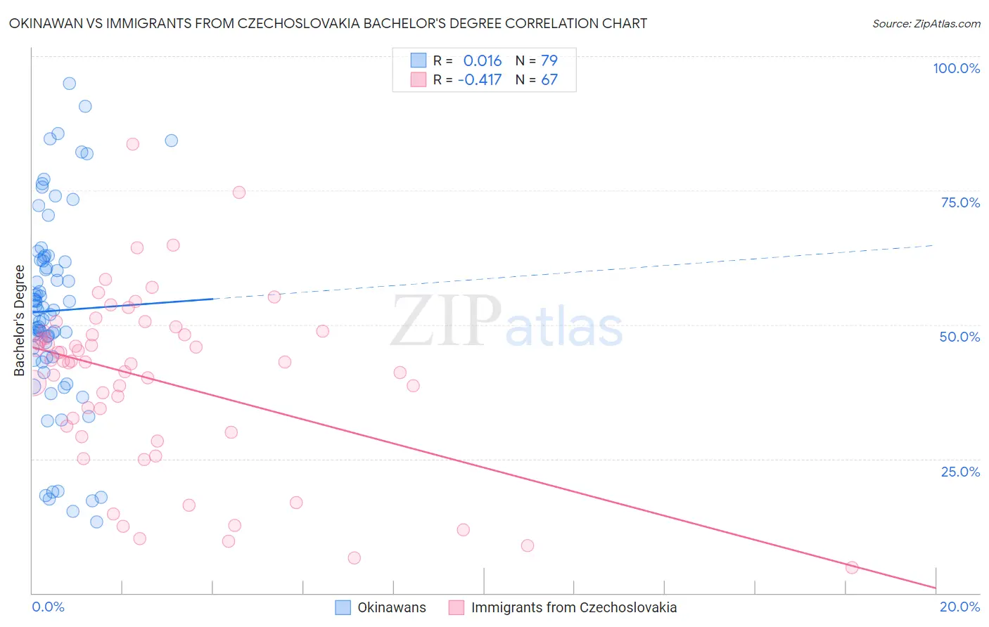 Okinawan vs Immigrants from Czechoslovakia Bachelor's Degree