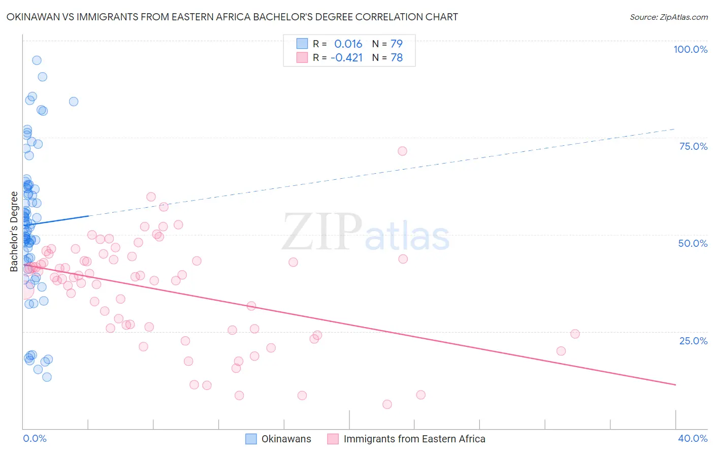 Okinawan vs Immigrants from Eastern Africa Bachelor's Degree