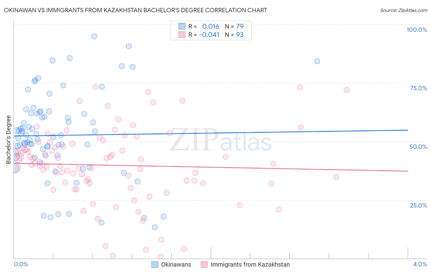 Okinawan vs Immigrants from Kazakhstan Bachelor's Degree