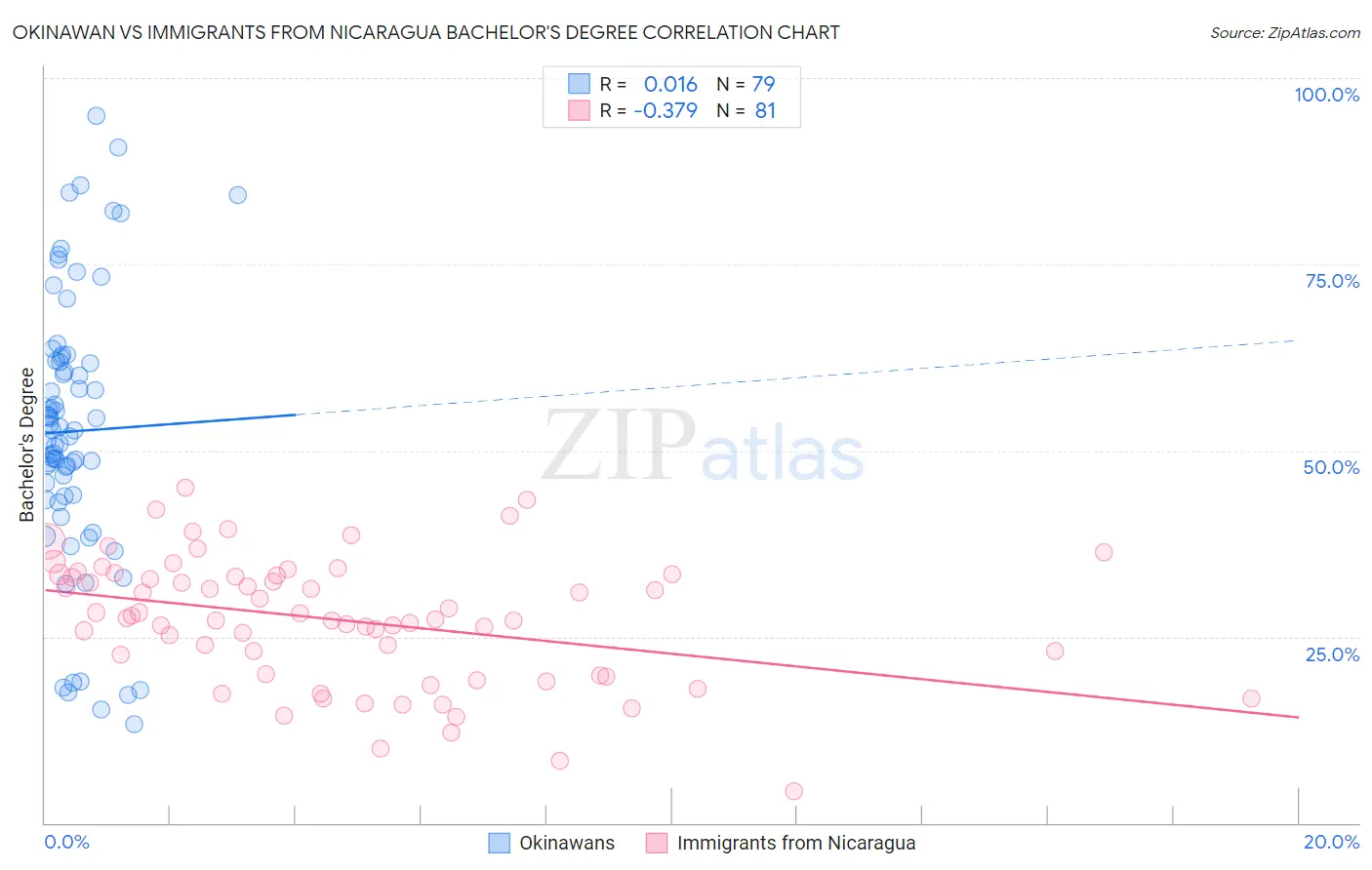 Okinawan vs Immigrants from Nicaragua Bachelor's Degree