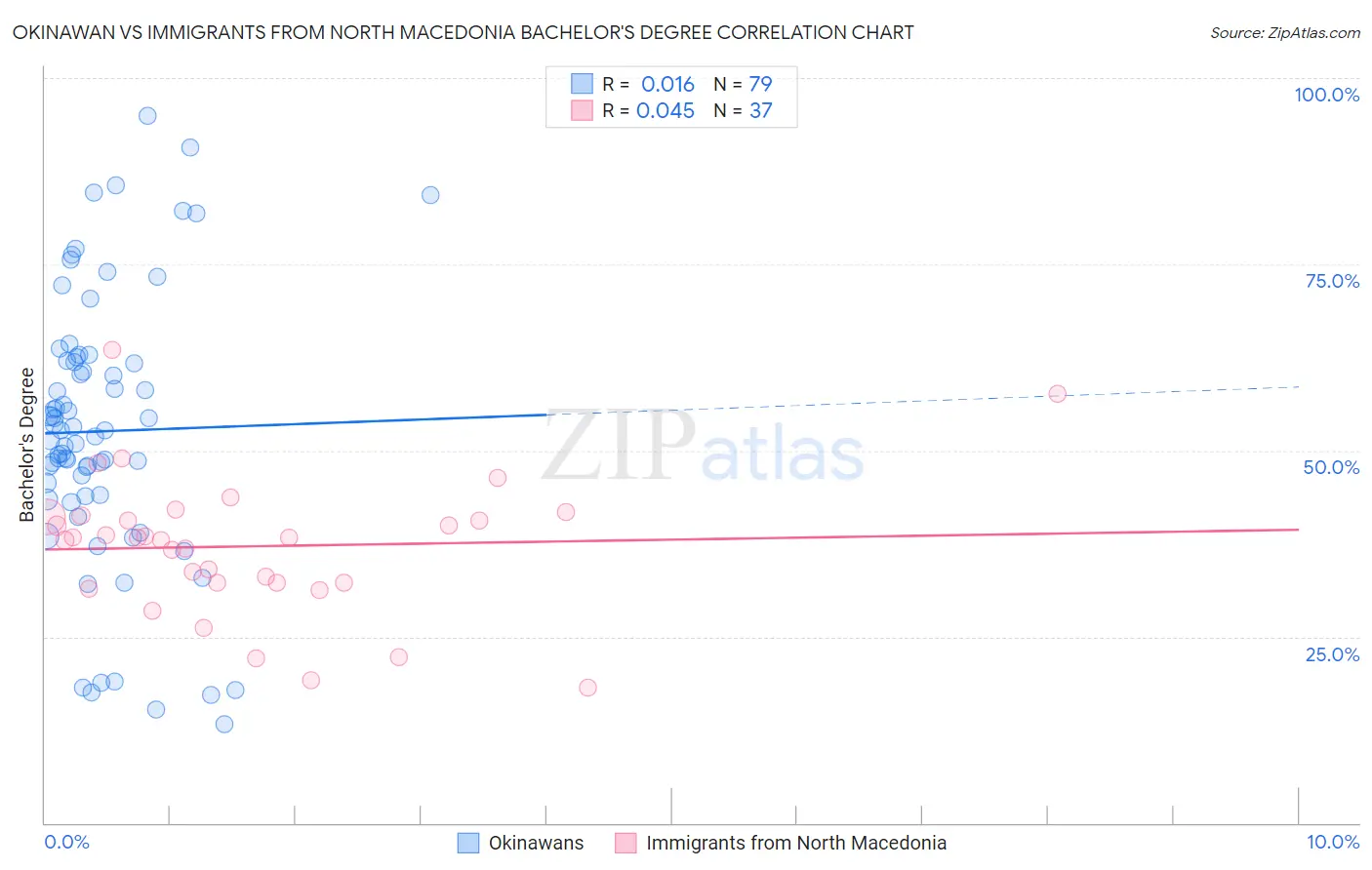 Okinawan vs Immigrants from North Macedonia Bachelor's Degree