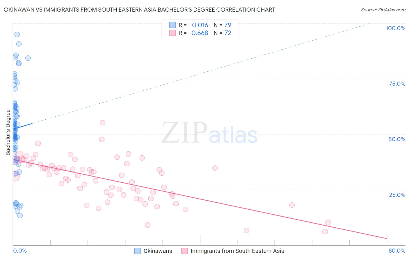 Okinawan vs Immigrants from South Eastern Asia Bachelor's Degree