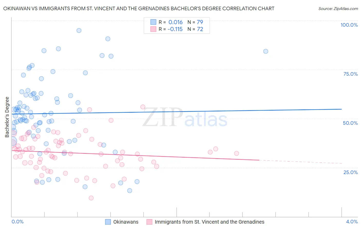 Okinawan vs Immigrants from St. Vincent and the Grenadines Bachelor's Degree