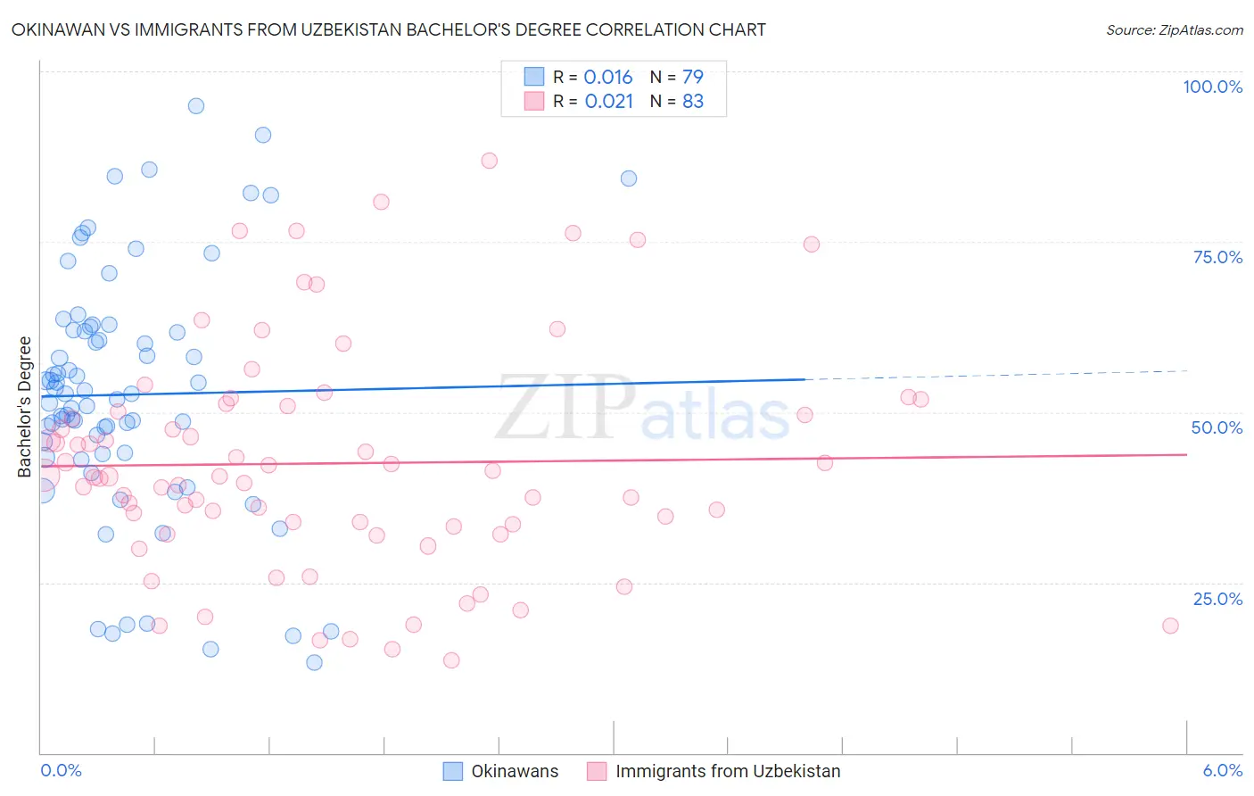 Okinawan vs Immigrants from Uzbekistan Bachelor's Degree