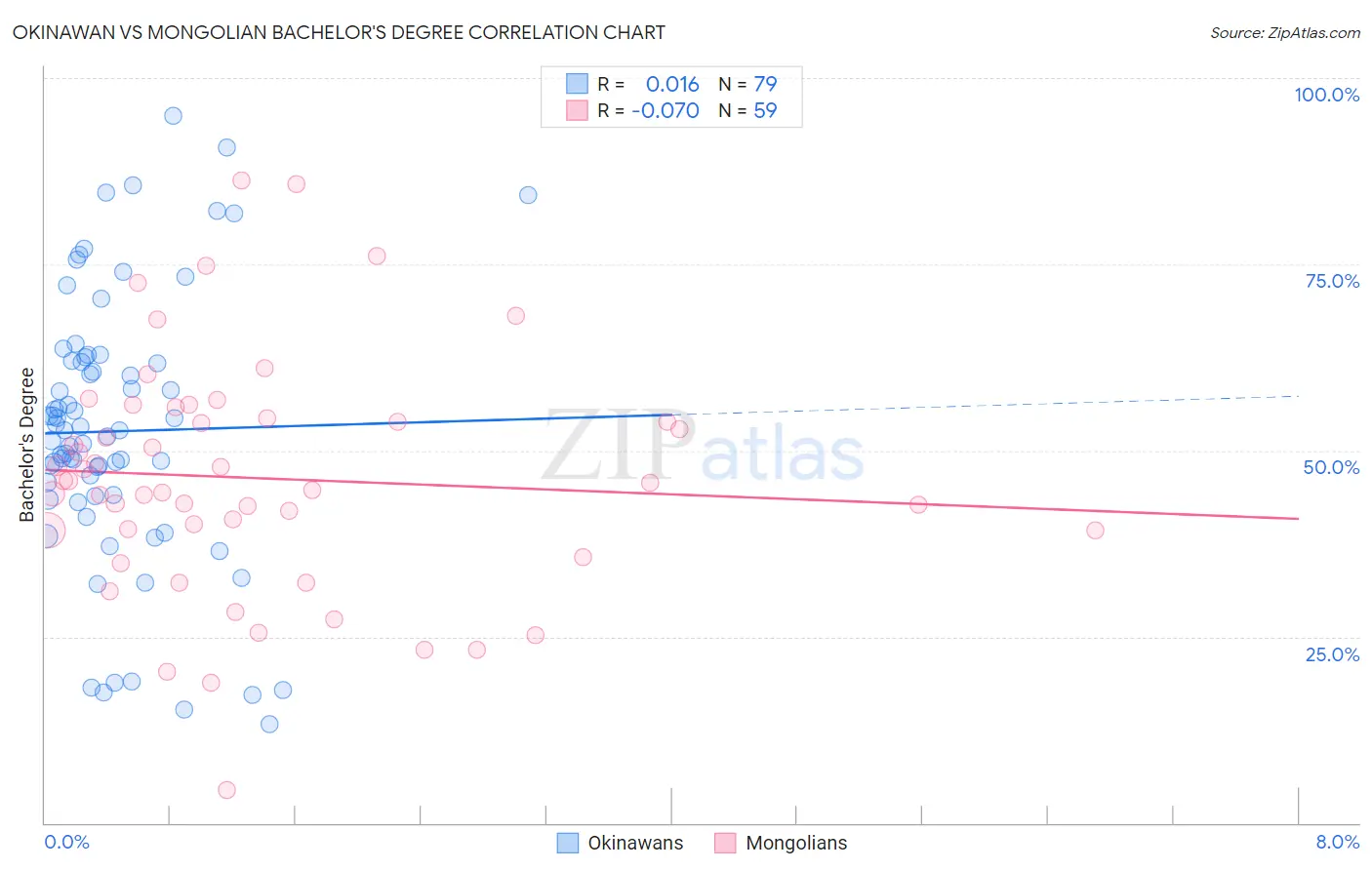 Okinawan vs Mongolian Bachelor's Degree