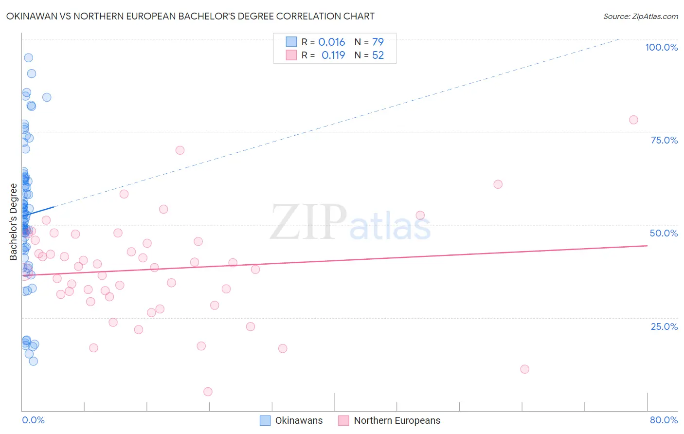 Okinawan vs Northern European Bachelor's Degree