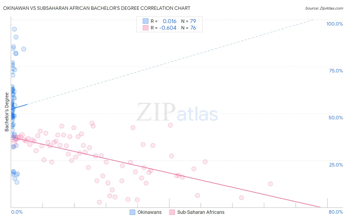 Okinawan vs Subsaharan African Bachelor's Degree