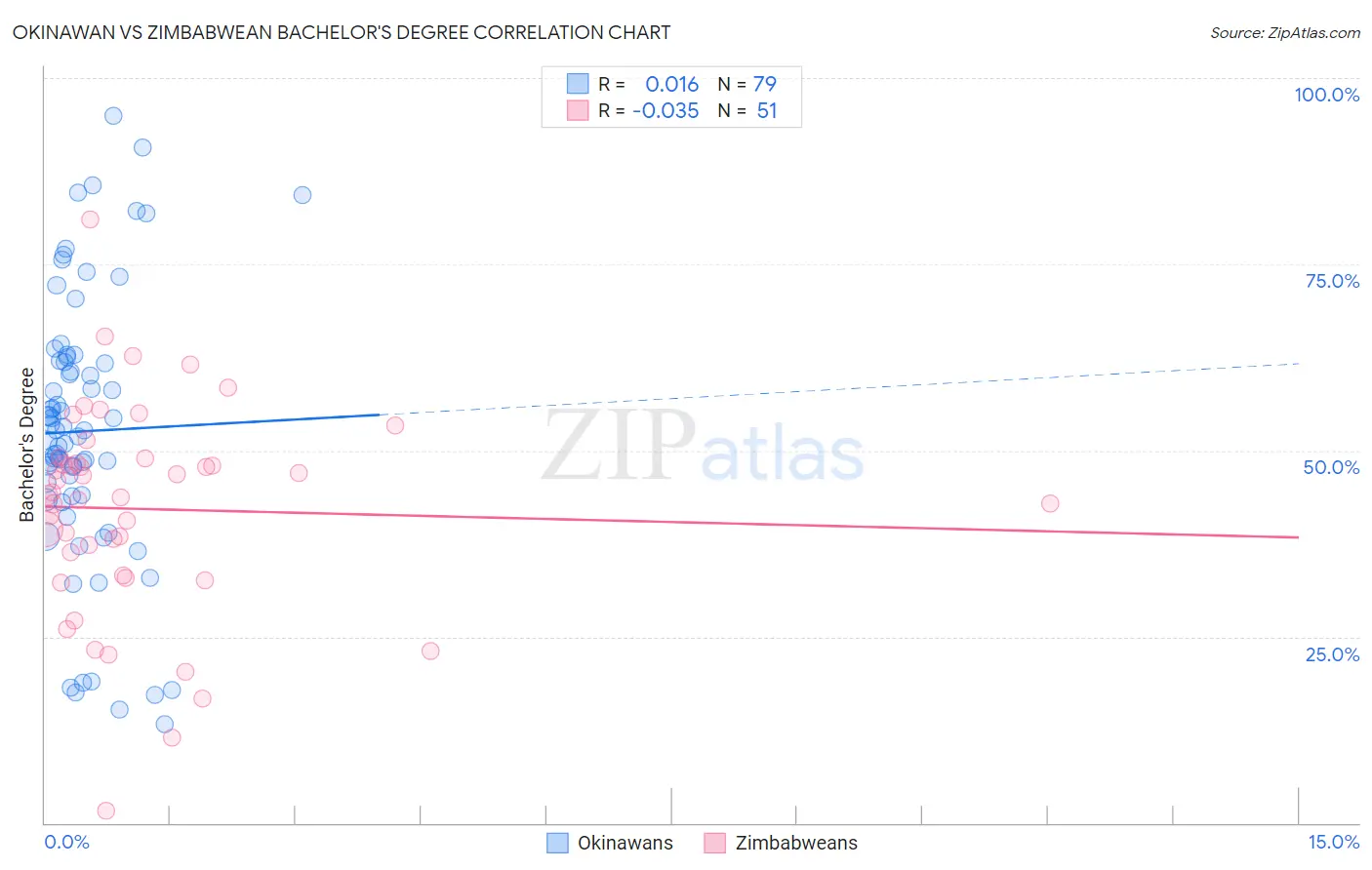 Okinawan vs Zimbabwean Bachelor's Degree