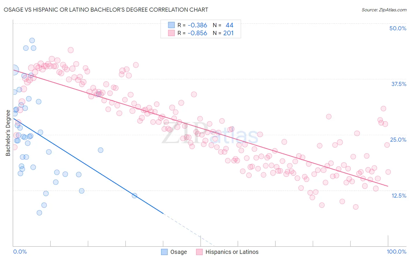 Osage vs Hispanic or Latino Bachelor's Degree