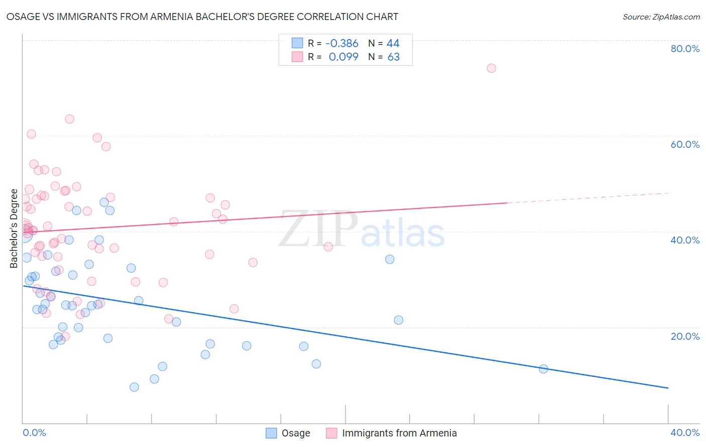Osage vs Immigrants from Armenia Bachelor's Degree