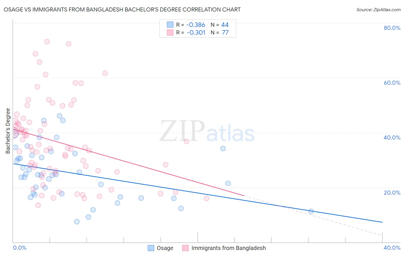 Osage vs Immigrants from Bangladesh Bachelor's Degree