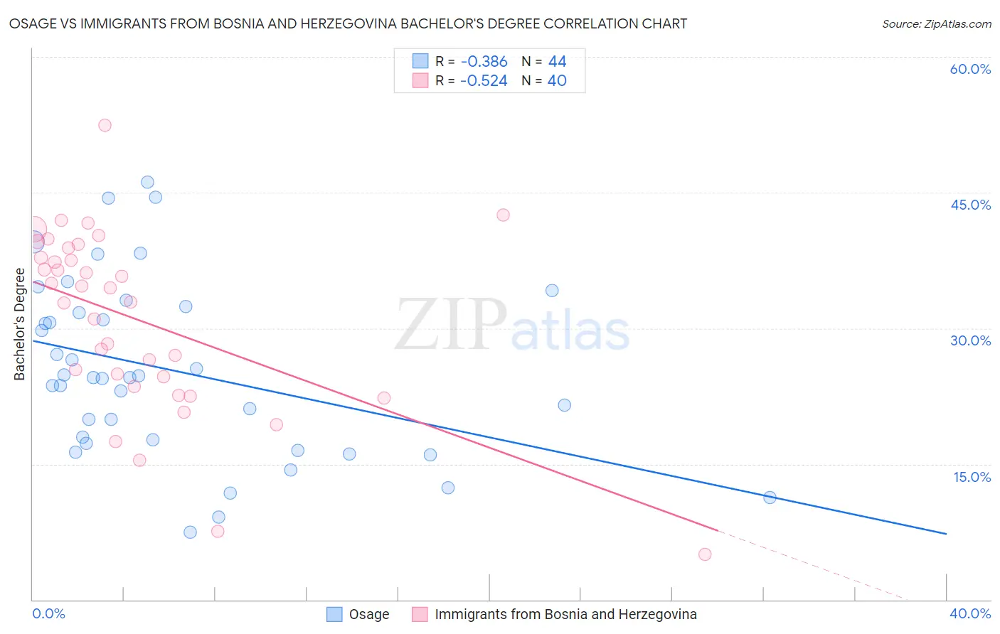 Osage vs Immigrants from Bosnia and Herzegovina Bachelor's Degree