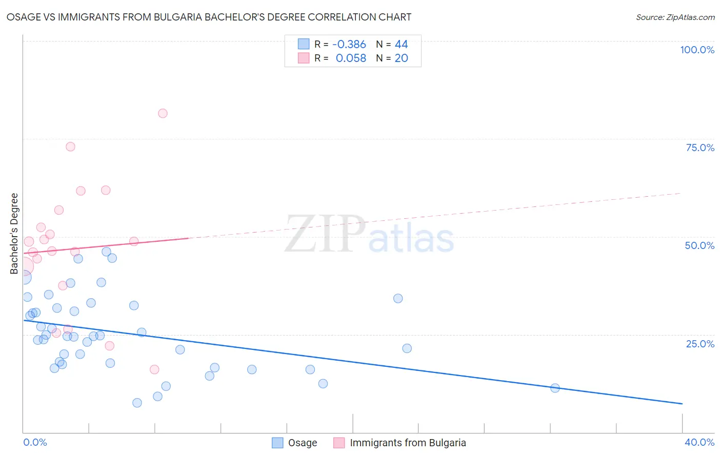 Osage vs Immigrants from Bulgaria Bachelor's Degree