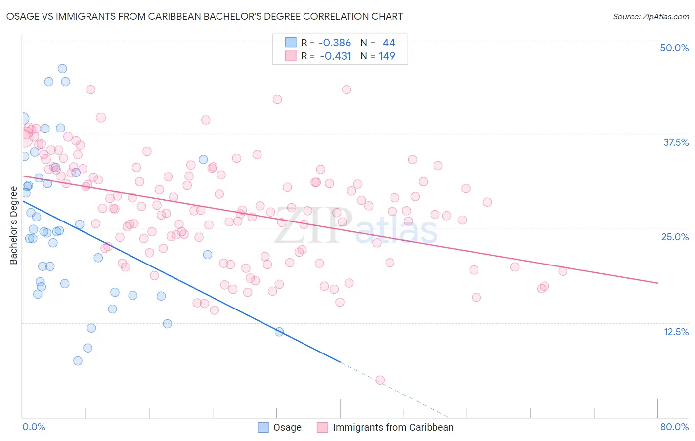 Osage vs Immigrants from Caribbean Bachelor's Degree