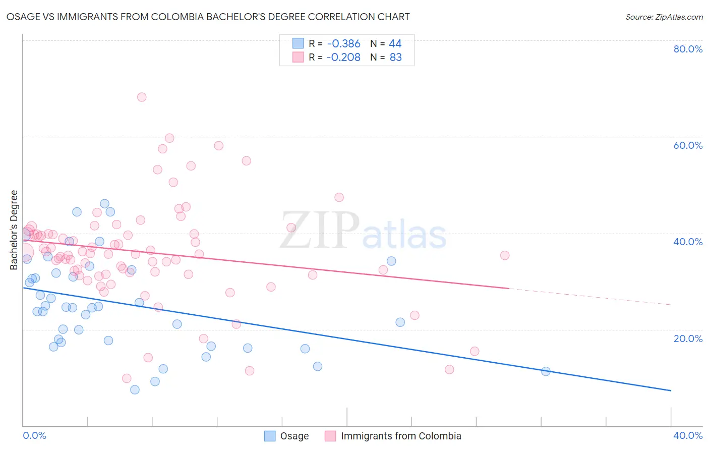 Osage vs Immigrants from Colombia Bachelor's Degree