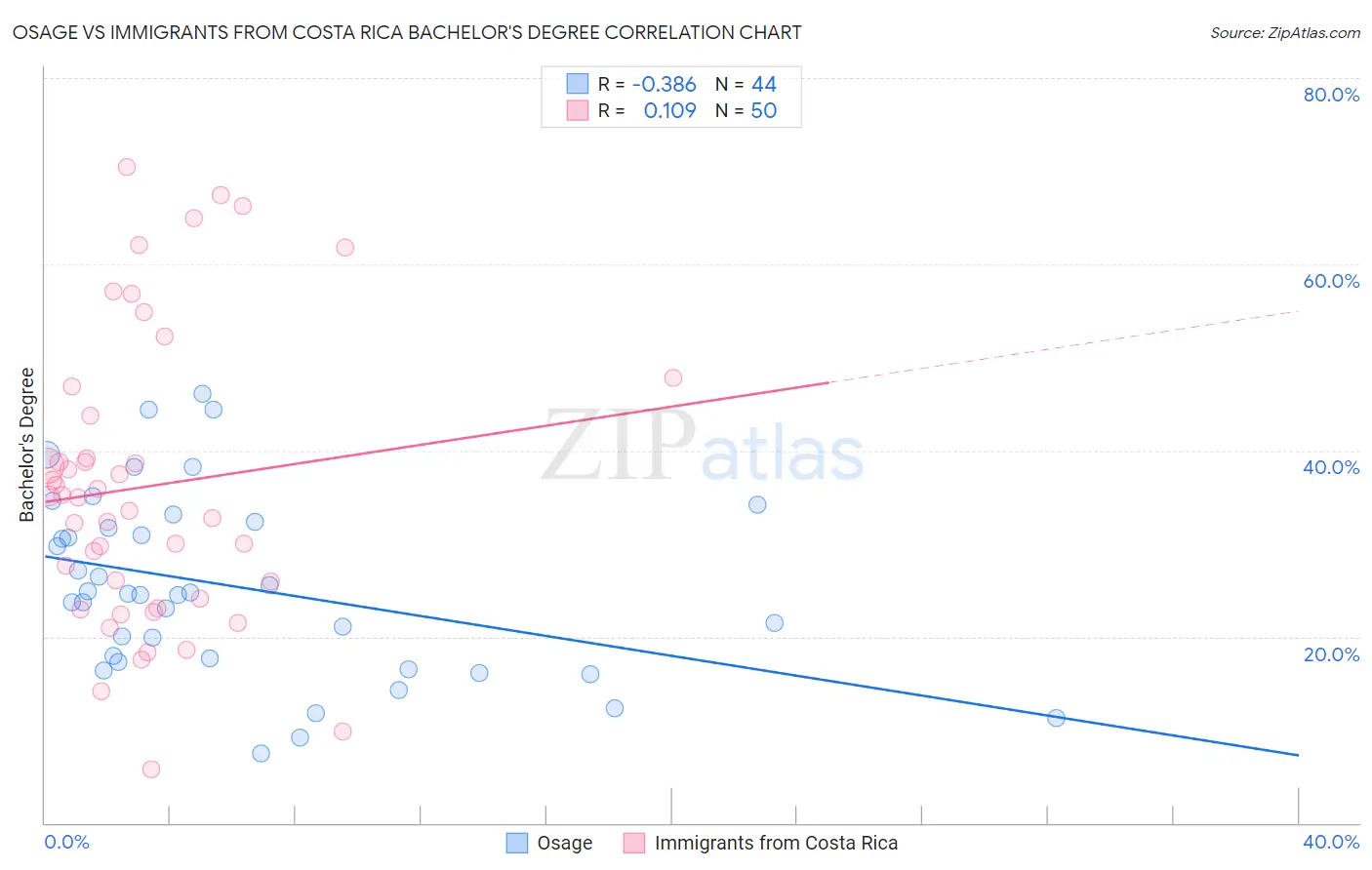 Osage vs Immigrants from Costa Rica Bachelor's Degree