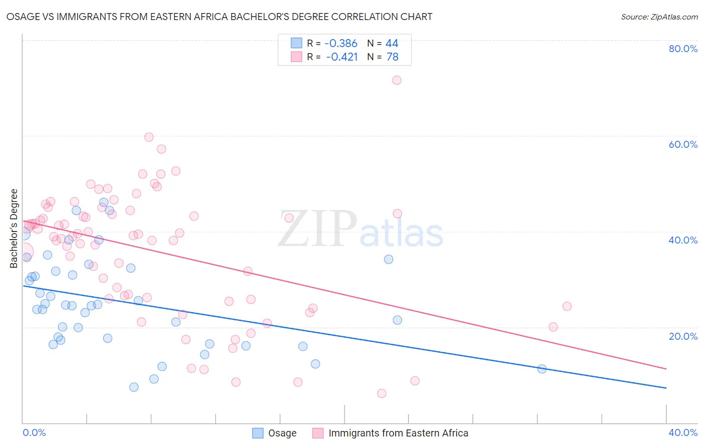 Osage vs Immigrants from Eastern Africa Bachelor's Degree