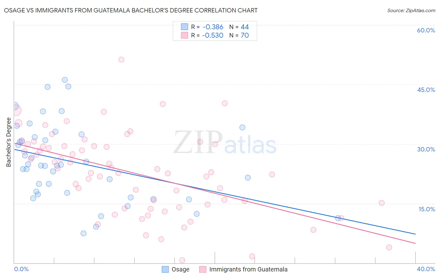 Osage vs Immigrants from Guatemala Bachelor's Degree