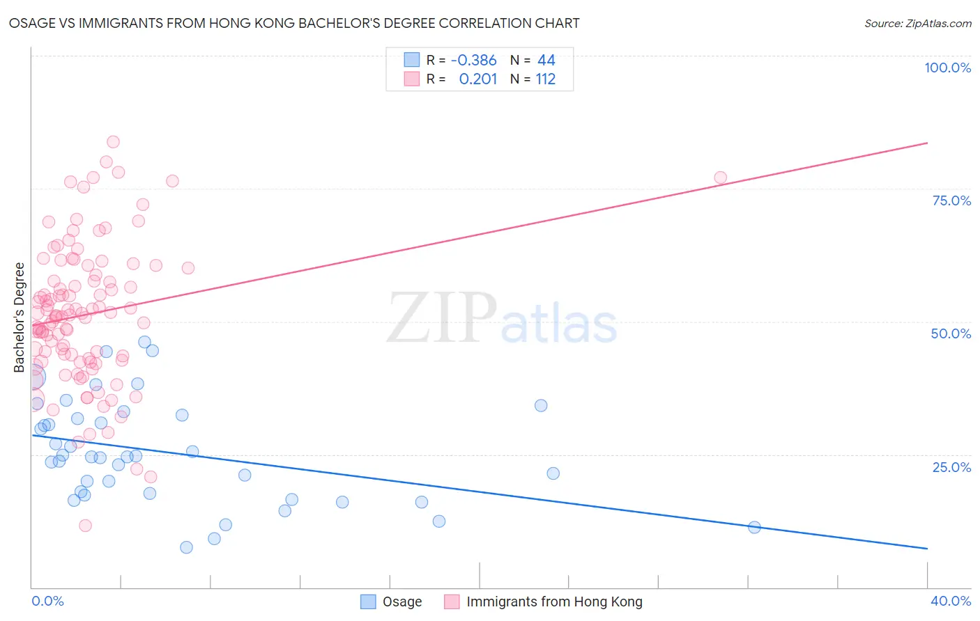 Osage vs Immigrants from Hong Kong Bachelor's Degree