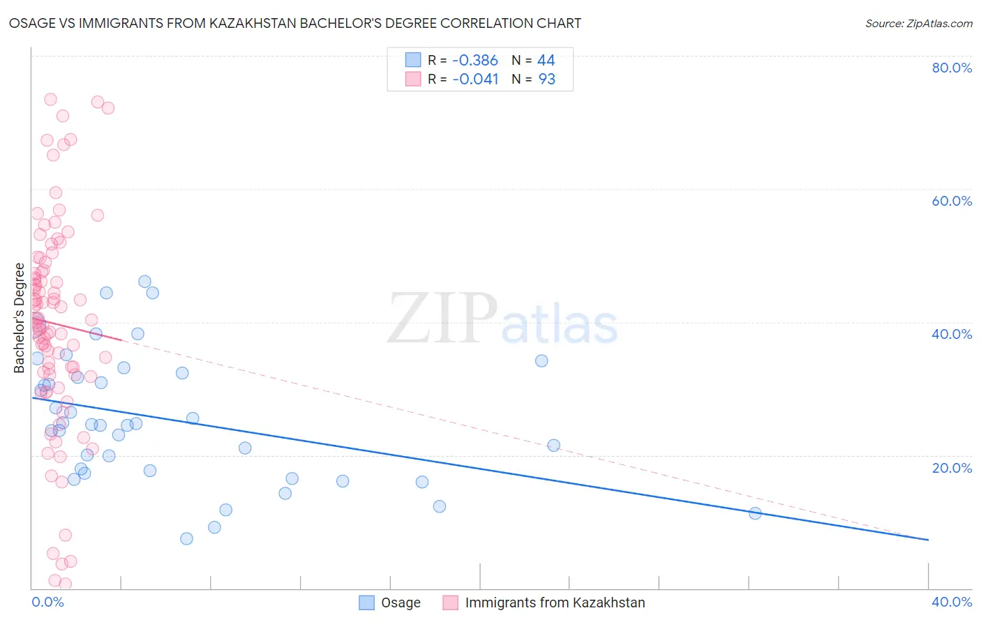 Osage vs Immigrants from Kazakhstan Bachelor's Degree