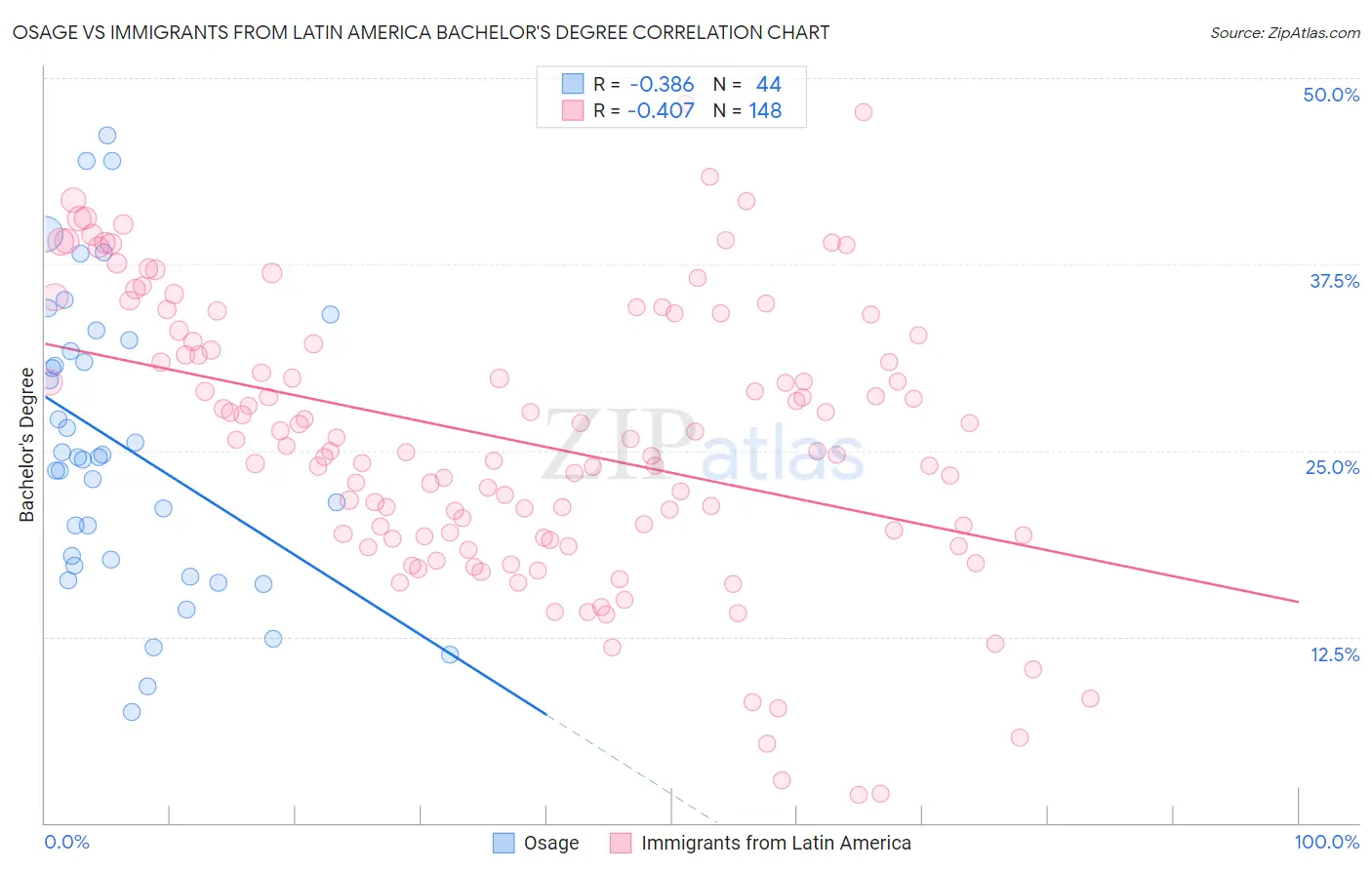 Osage vs Immigrants from Latin America Bachelor's Degree