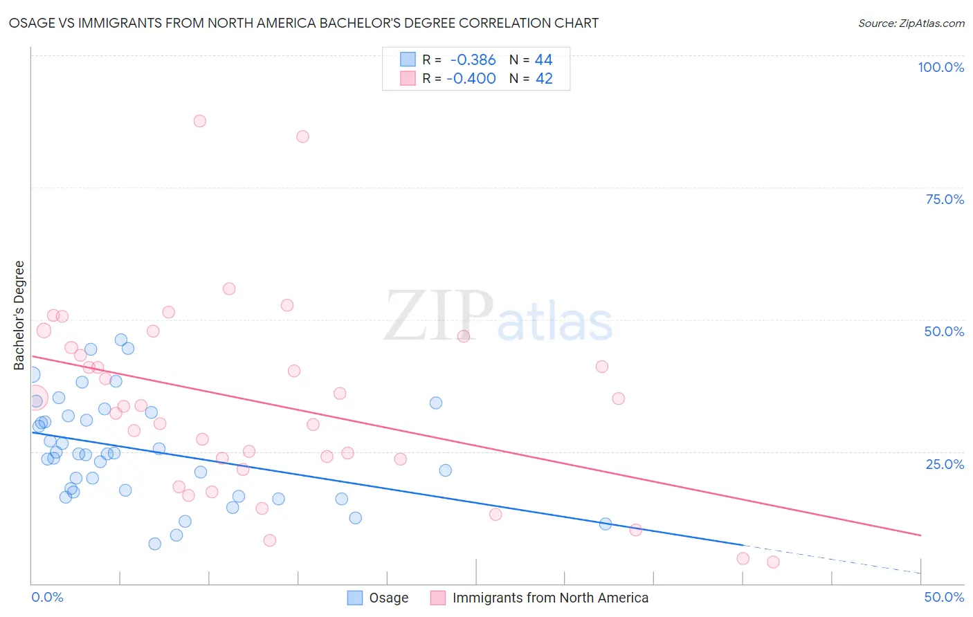 Osage vs Immigrants from North America Bachelor's Degree