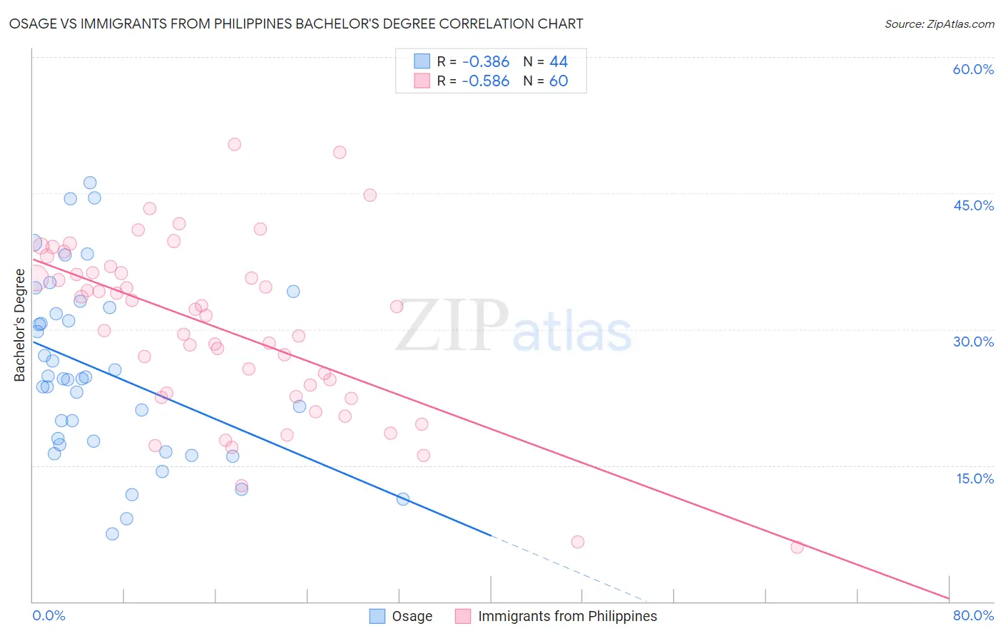 Osage vs Immigrants from Philippines Bachelor's Degree