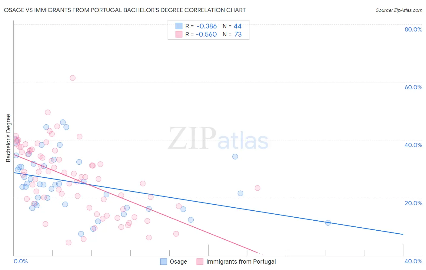 Osage vs Immigrants from Portugal Bachelor's Degree