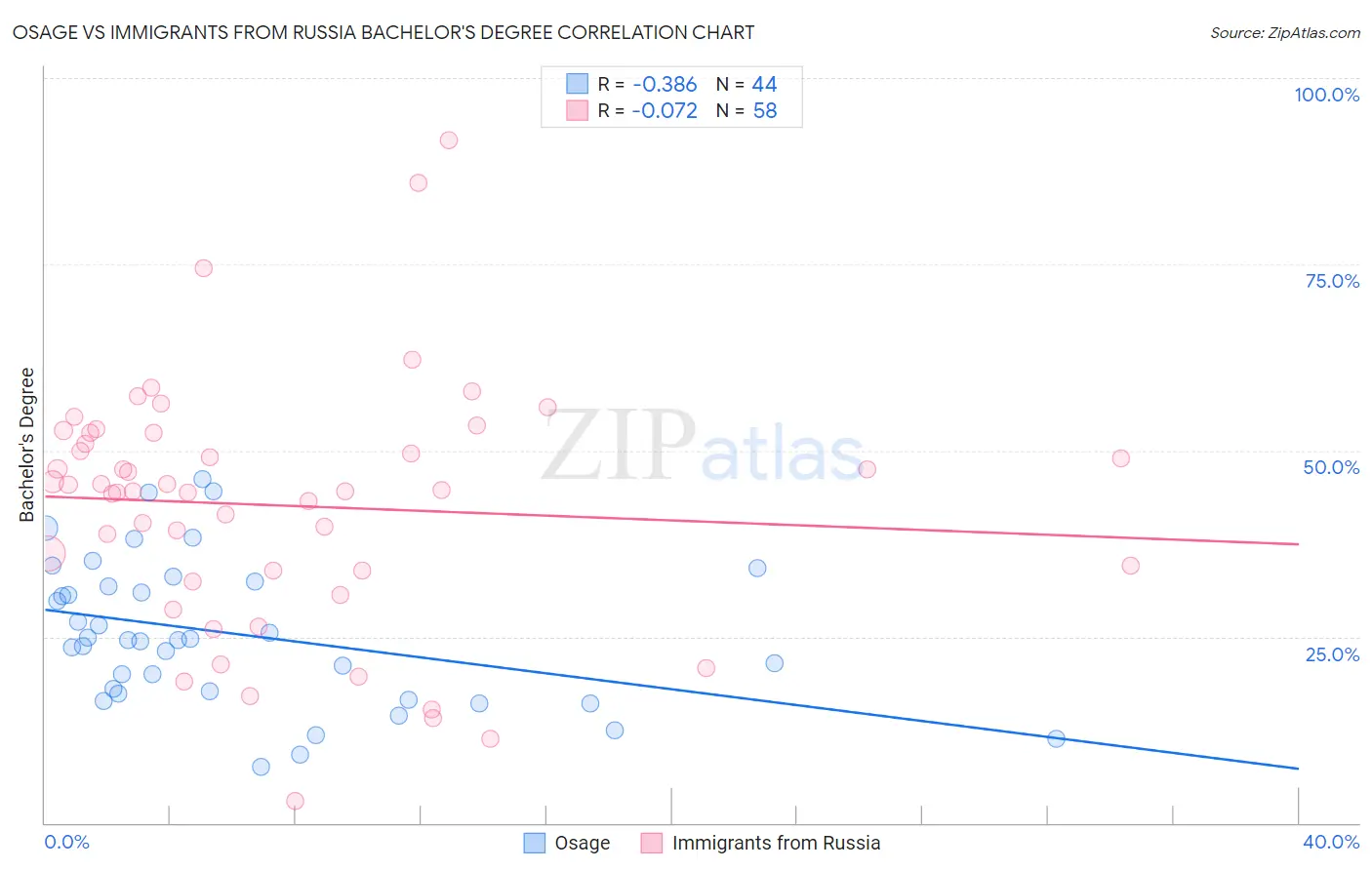 Osage vs Immigrants from Russia Bachelor's Degree