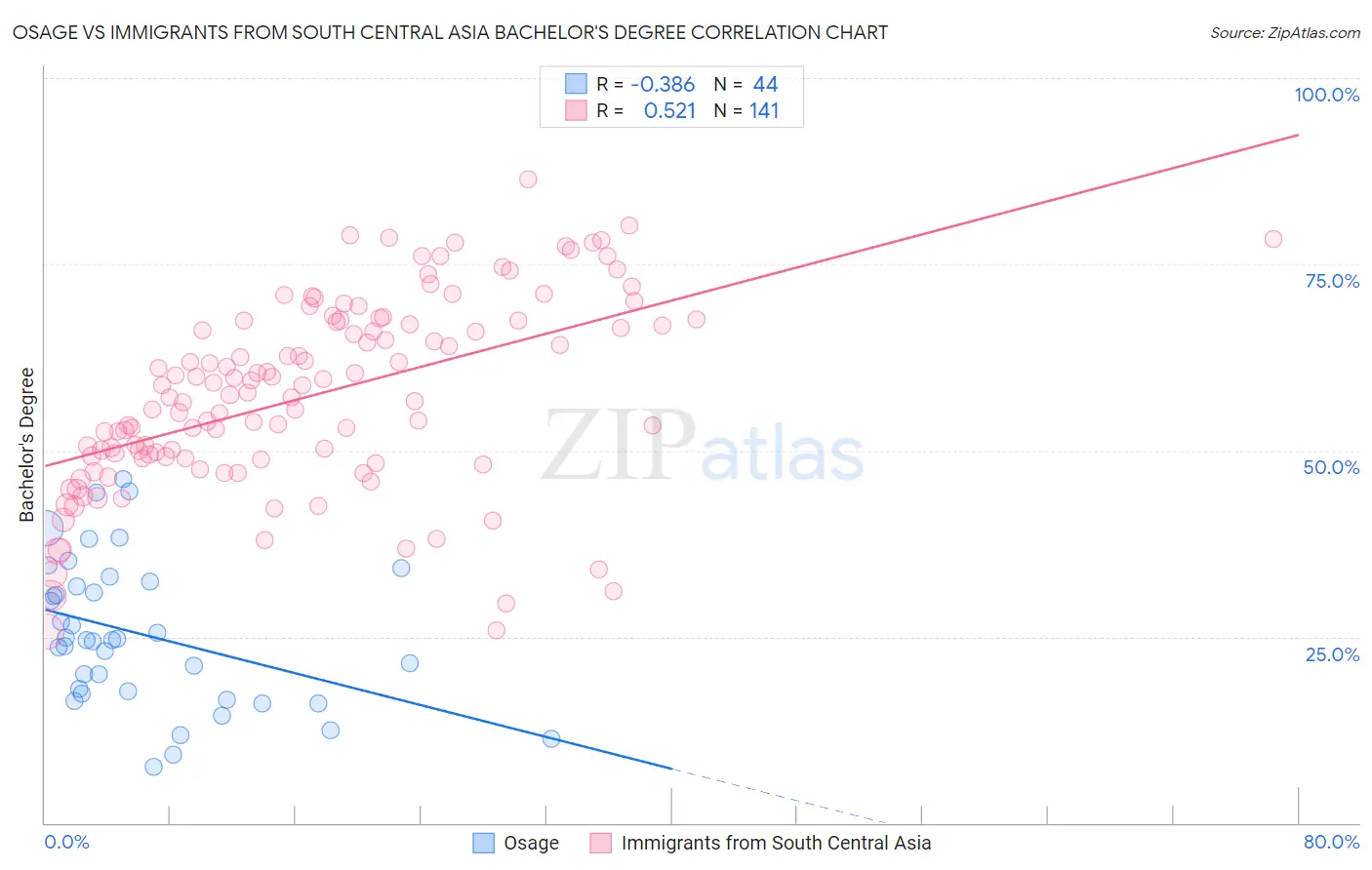 Osage vs Immigrants from South Central Asia Bachelor's Degree