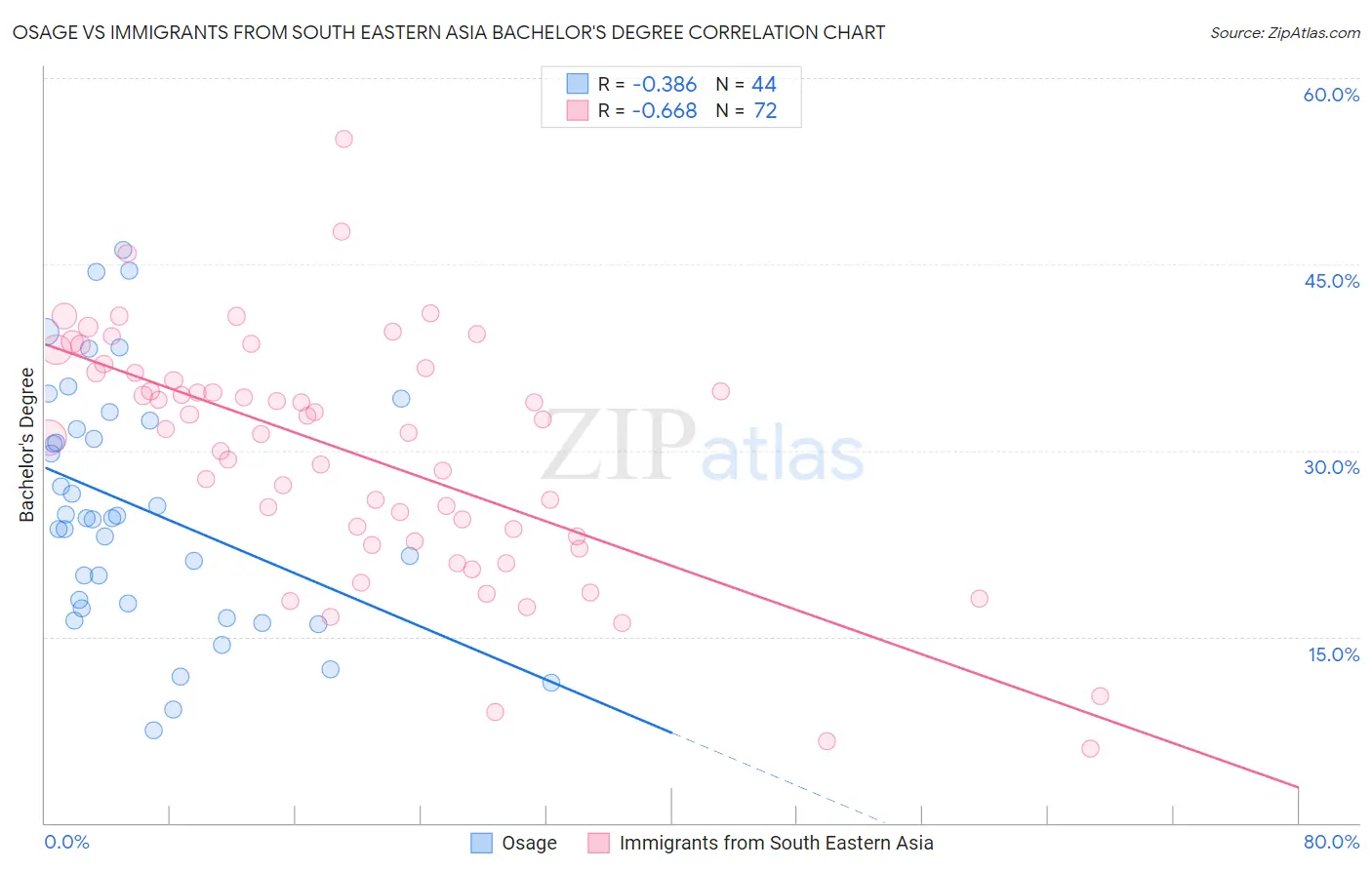 Osage vs Immigrants from South Eastern Asia Bachelor's Degree