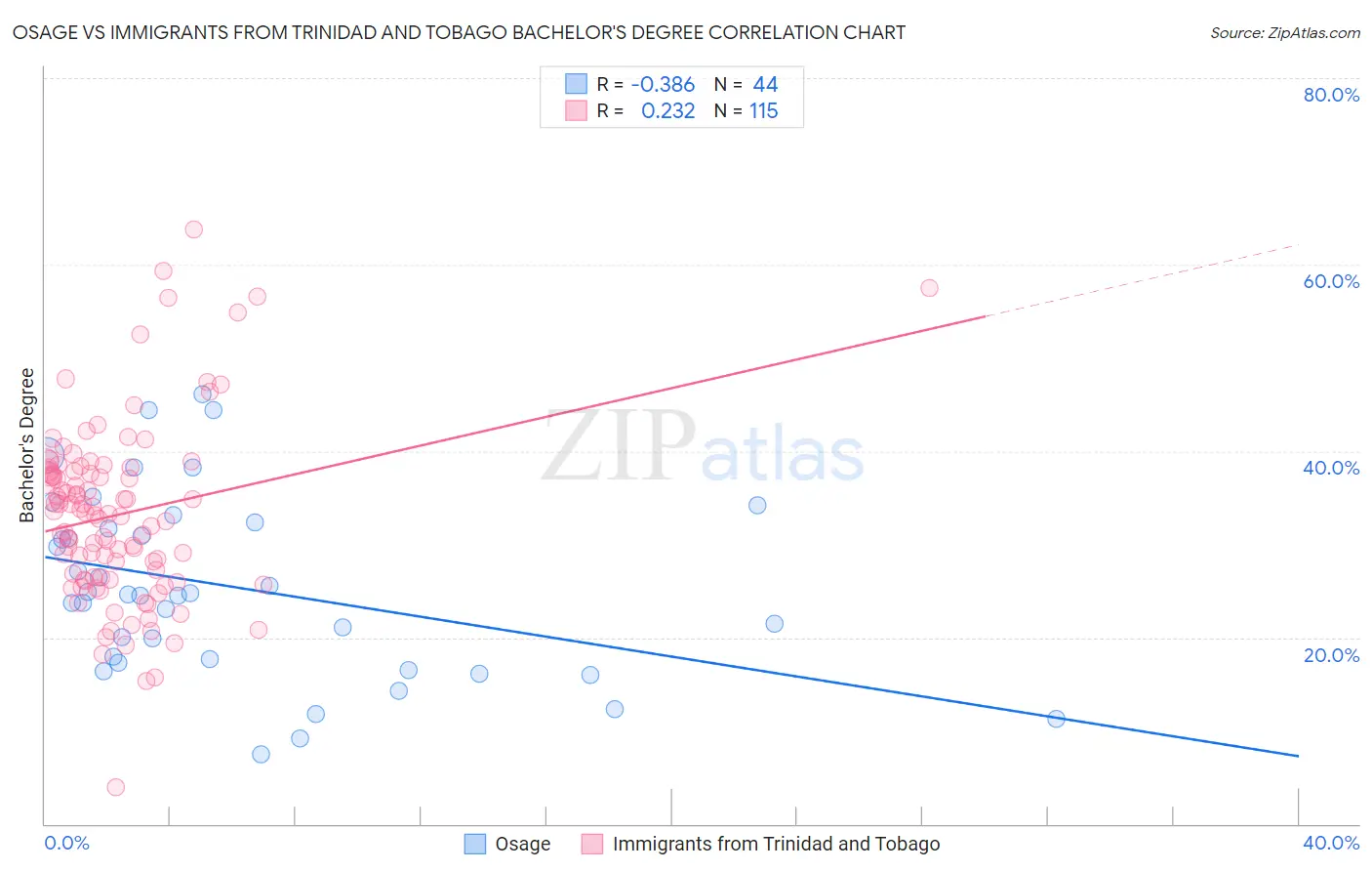 Osage vs Immigrants from Trinidad and Tobago Bachelor's Degree