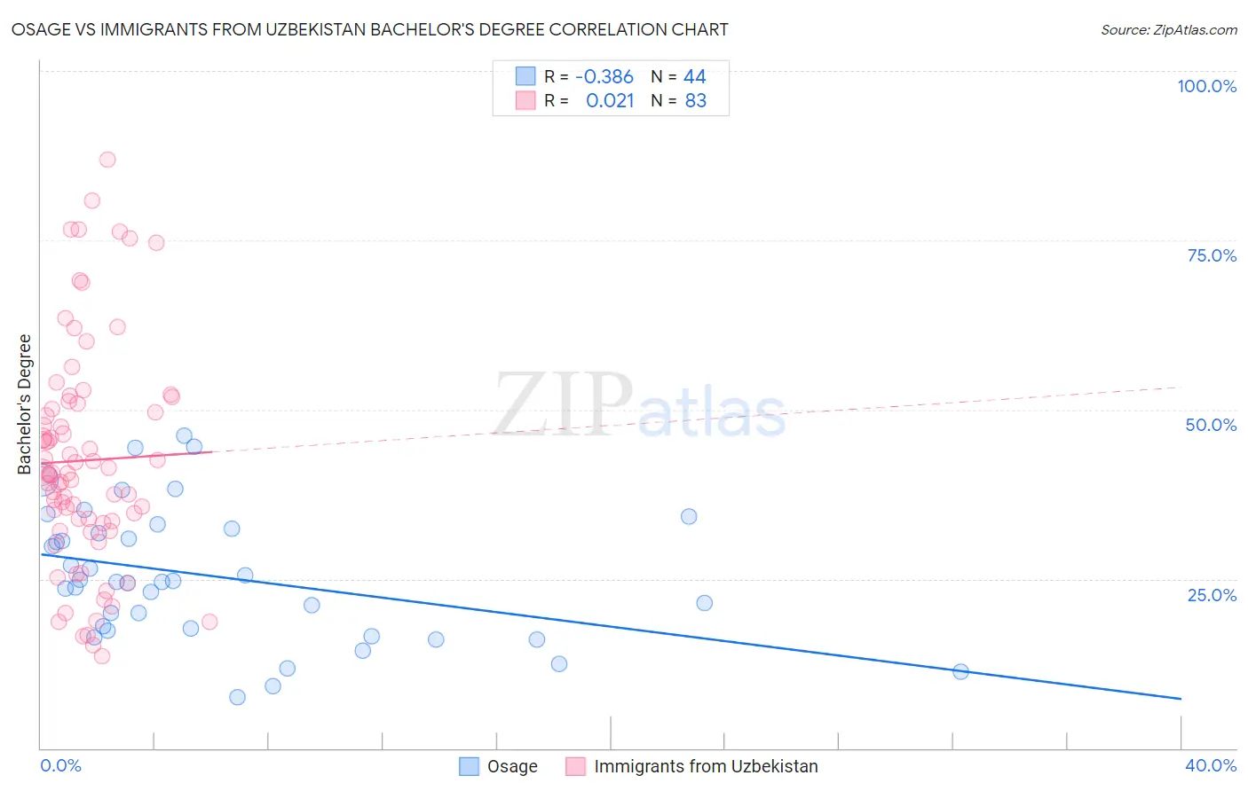 Osage vs Immigrants from Uzbekistan Bachelor's Degree
